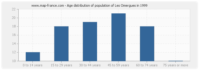 Age distribution of population of Les Omergues in 1999